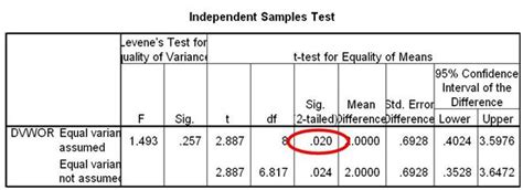 how to interpret independent t-test results spss|How to Interpret an Independent T Test in SPSS .